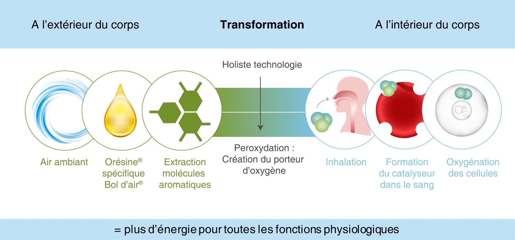 Centre agréé bol d'air Jacquier